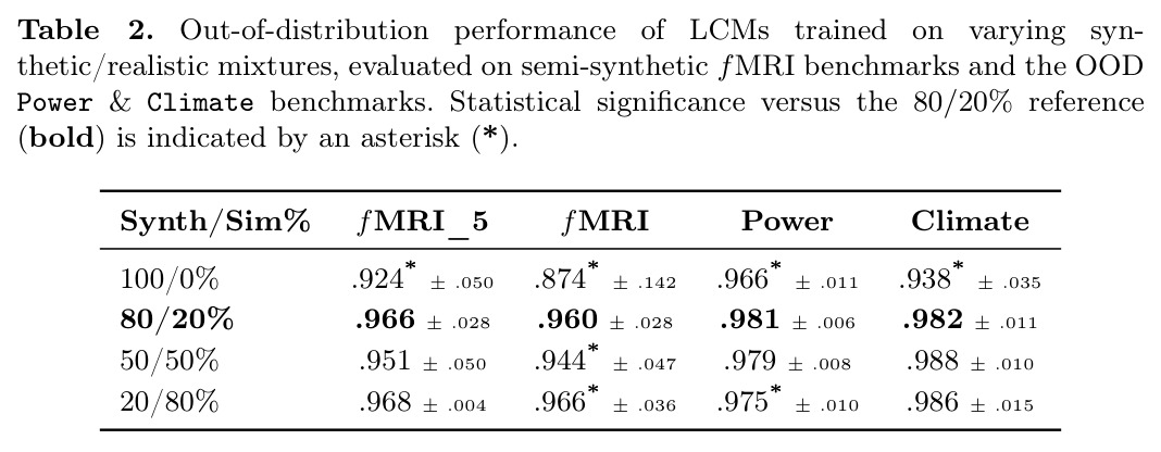 Out-of-distribution performance of LCMs trained on varying synthetic/realistic mixtures, evaluated on semi-synthetic fMRI benchmarks and the OOD Power and Climate benchmarks. Statistical significance versus the 80/20% reference (bold) is indicated by an asterisk (*).