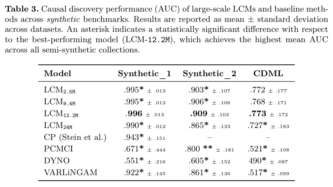 Causal discovery performance (AUC) of large-scale LCMs and baseline methods across synthetic benchmarks. Results are reported as mean plus/minus standard deviation across datasets. An asterisk indicates a statistically significant difference with respect to the best-performing model (LCM-12.2M), which achieves the highest mean AUC across all semi-synthetic collections.