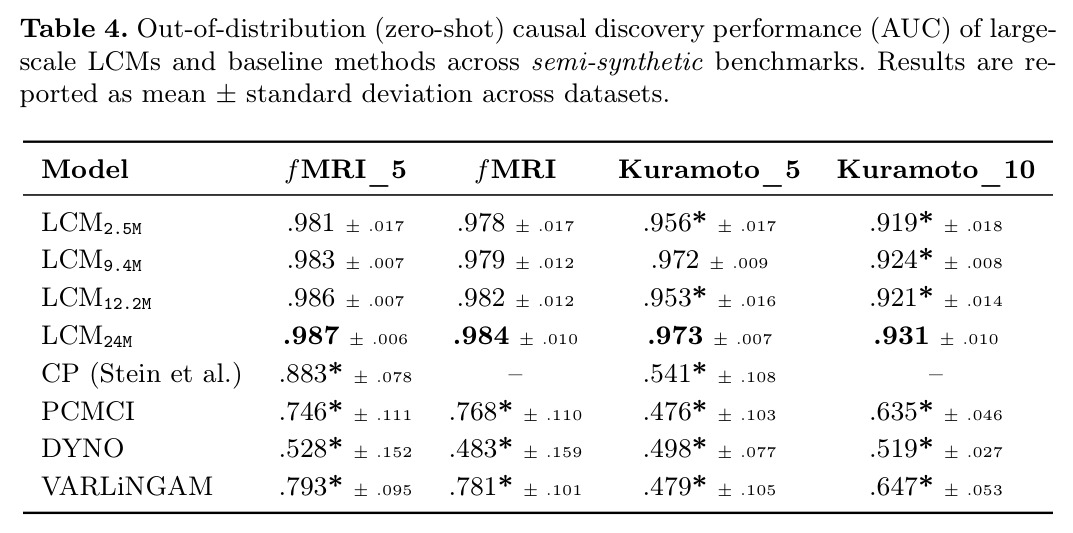 Out-of-distribution (zero-shot) causal discovery performance (AUC) of large-scale LCMs and baseline methods across semi-synthetic benchmarks. Results are reported as mean plus/minus standard deviation across datasets.