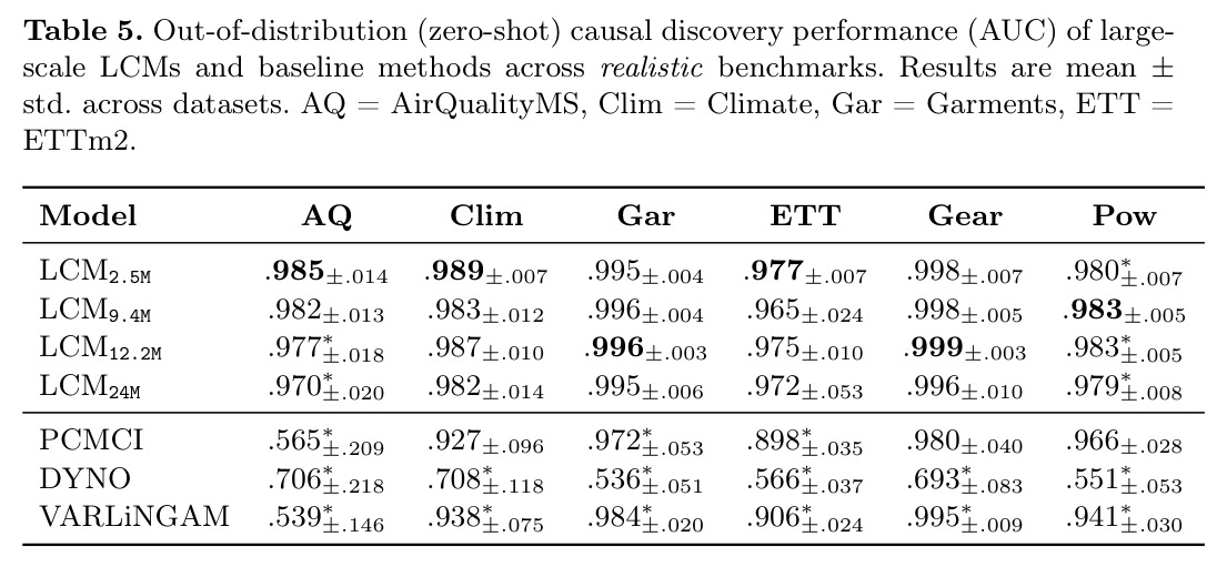 Out-of-distribution (zero-shot) causal discovery performance (AUC) of large-scale LCMs and baseline methods across realistic benchmarks. Results are mean plus/minus std. across datasets. AQ = AirQualityMS, Clim = Climate, Gar = Garments, ETT = ETTm2.