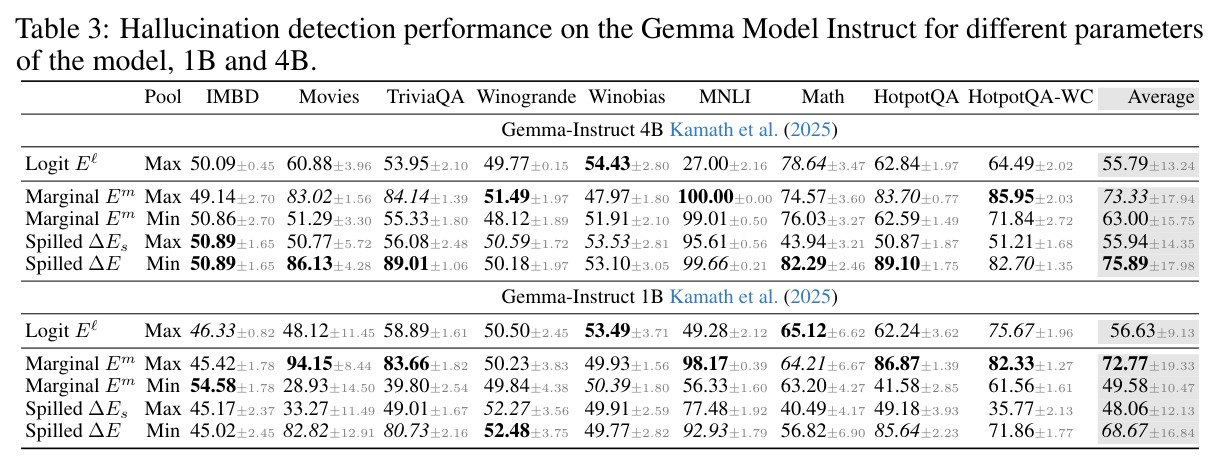 Gemma模型上的幻觉检测性能