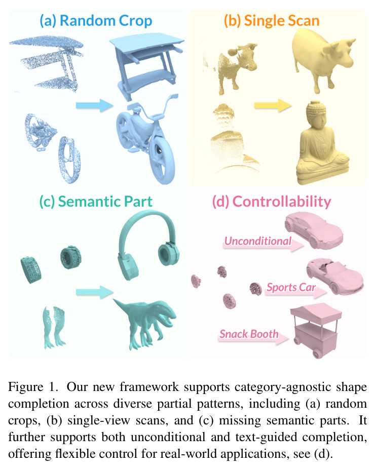 Our new framework supports category-agnostic shape completion across diverse partial patterns, including (a) random crops, (b) single-view scans, and (c) missing semantic parts. It further supports both unconditional and text-guided completion, offering flexible control for real-world applications, see (d).