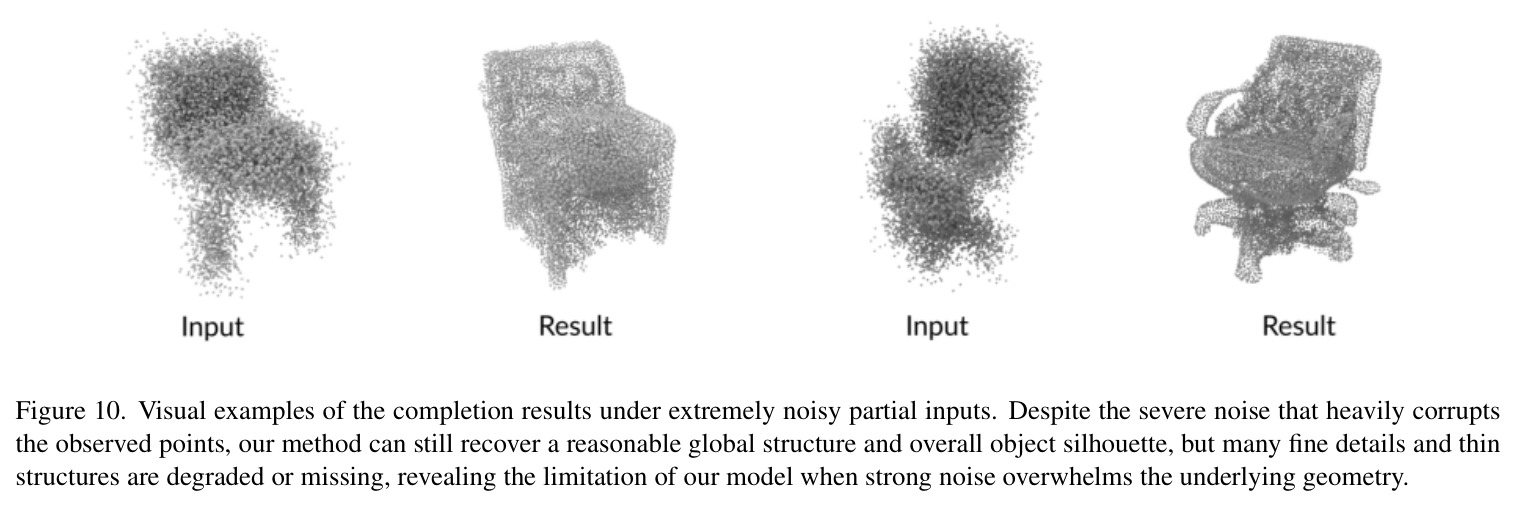 Visual examples of the completion results under extremely noisy partial inputs. Despite the severe noise that heavily corrupts the observed points, our method can still recover a reasonable global structure and overall object silhouette, but many fine details and thin structures are degraded or missing, revealing the limitation of our model when strong noise overwhelms the underlying geometry.