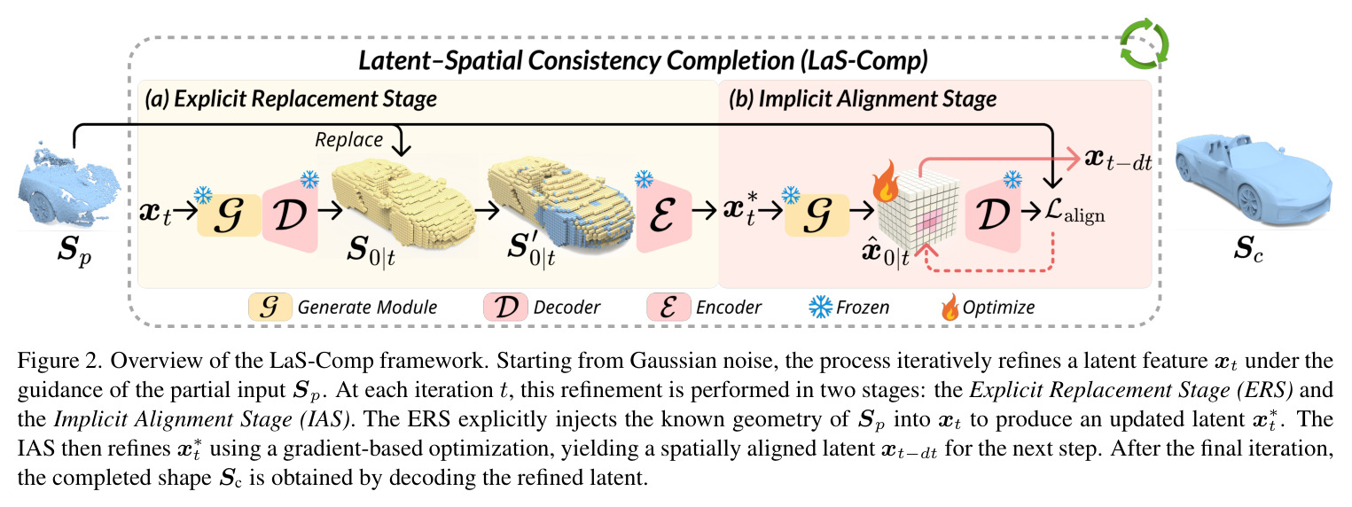 Overview of the LaS-Comp framework. Starting from Gaussian noise, the process iteratively refines a latent feature xt under the guidance of the partial input Sp. At each iteration t, this refinement is performed in two stages: the Explicit Replacement Stage (ERS) and the Implicit Alignment Stage (IAS). The ERS explicitly injects the known geometry of Sp into xt to produce an updated latent x star t. The IAS then refines x star t using a gradient-based optimization, yielding a spatially aligned latent xt-dt for the next step. After the final iteration, the completed shape Sc is obtained by decoding the refined latent.