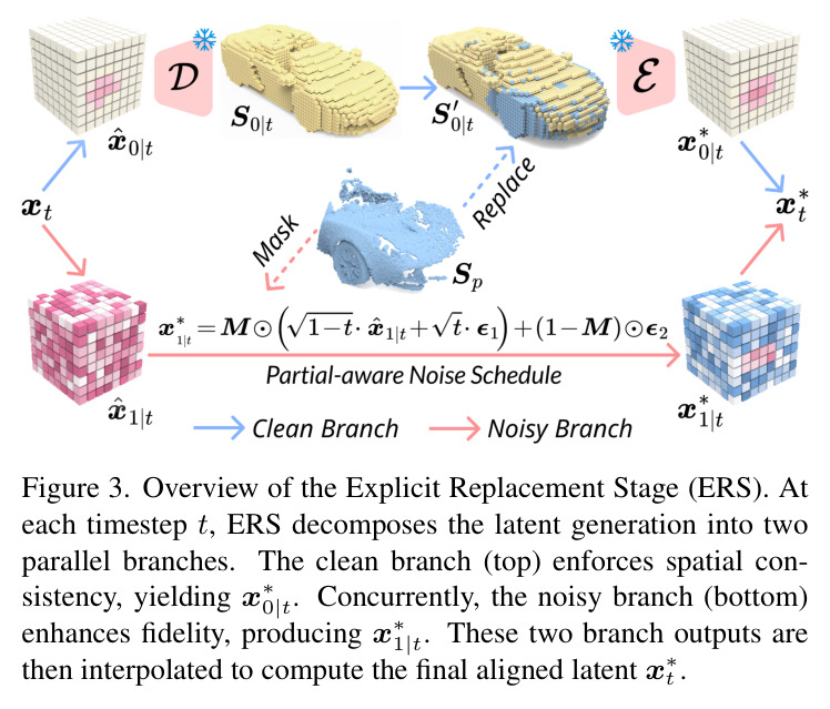 Overview of the Explicit Replacement Stage (ERS). At each timestep t, ERS decomposes the latent generation into two parallel branches. The clean branch (top) enforces spatial consistency, yielding x star 0|t. Concurrently, the noisy branch (bottom) enhances fidelity, producing x star 1|t. These two branch outputs are then interpolated to compute the final aligned latent x star t.