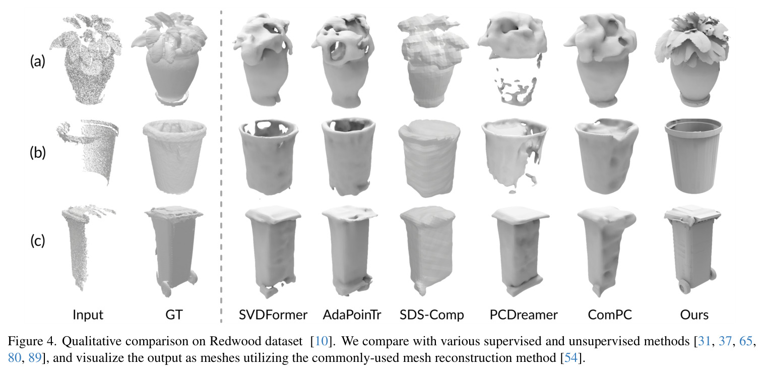 Qualitative comparison on Redwood dataset. We compare with various supervised and unsupervised methods, and visualize the output as meshes utilizing the commonly-used mesh reconstruction method.