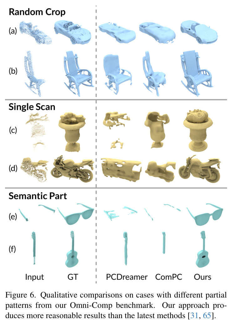 Qualitative comparisons on cases with different partial patterns from our Omni-Comp benchmark. Our approach produces more reasonable results than the latest methods.
