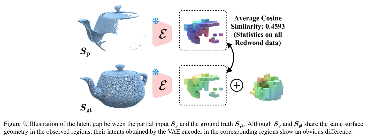 Illustration of the latent gap between the partial input Sp and the ground truth Sgt. Although Sp and Sgt share the same surface geometry in the observed regions, their latents obtained by the VAE encoder in the corresponding regions show an obvious difference.