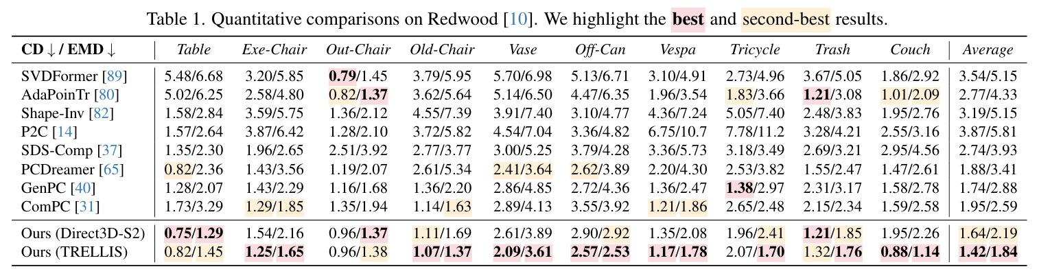 Quantitative comparisons on Redwood. We highlight the best and second-best results.