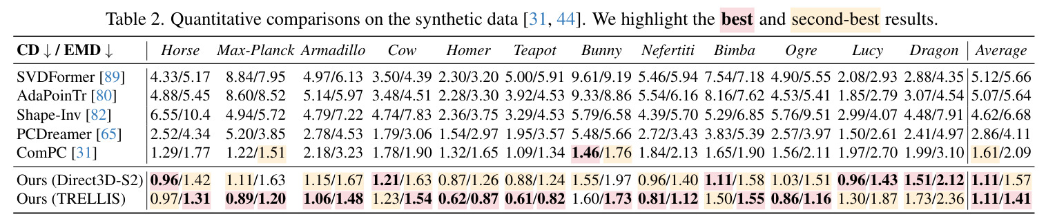 Quantitative comparisons on the synthetic data.