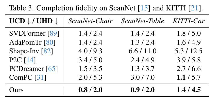 Completion fidelity on ScanNet and KITTI.