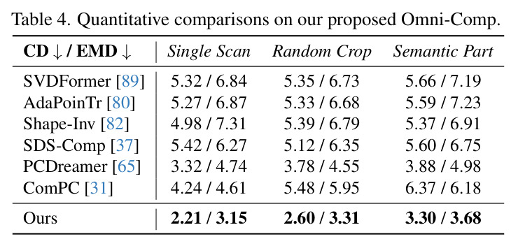 Quantitative comparisons on our proposed Omni-Comp.