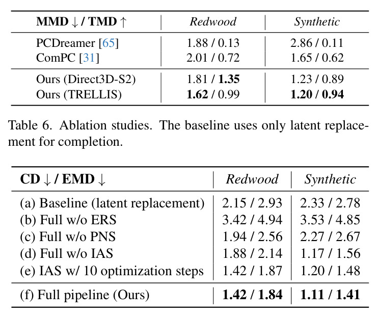 Completion diversity evaluation on Redwood and synthetic data.