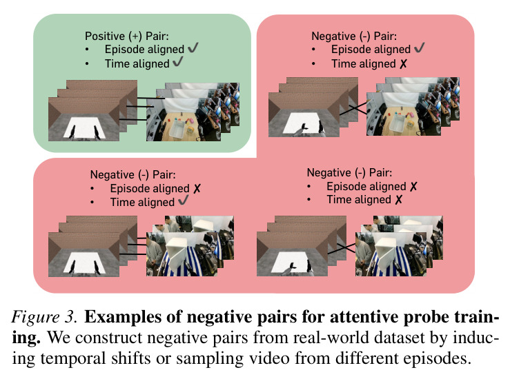 Examples of negative pairs for attentive probe training