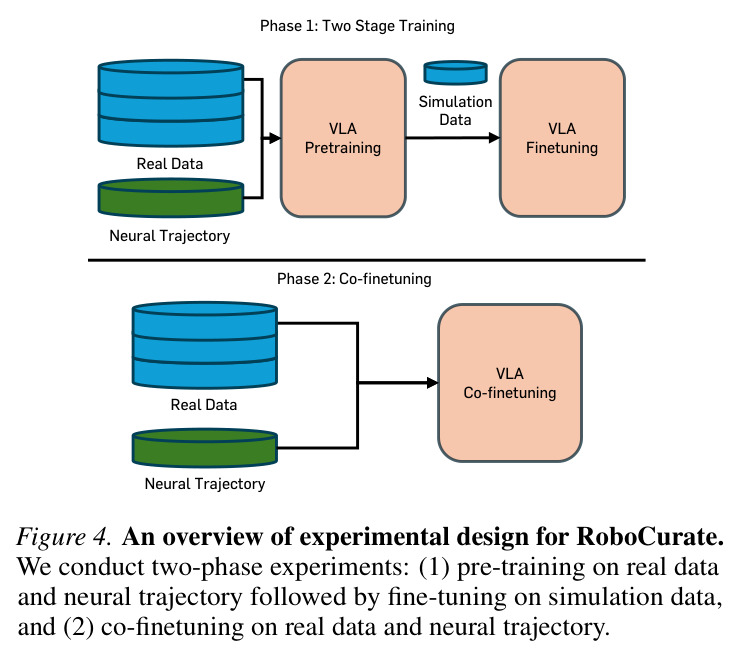 An overview of experimental design for RoboCurate