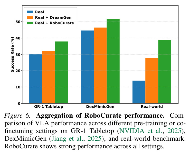 Aggregation of RoboCurate performance