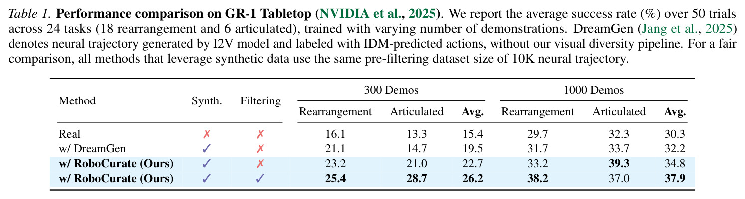 Performance comparison on GR-1 Tabletop