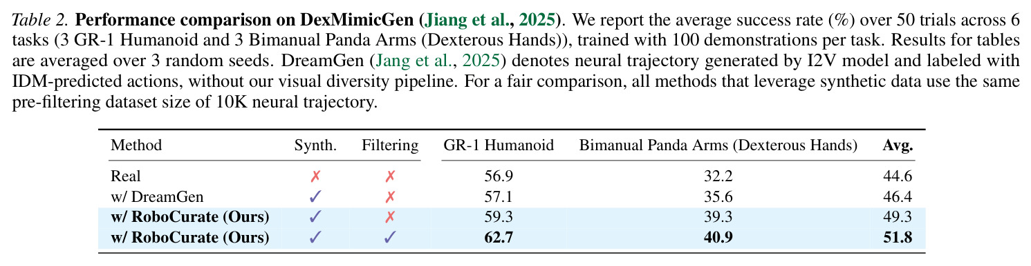 Performance comparison on DexMimicGen