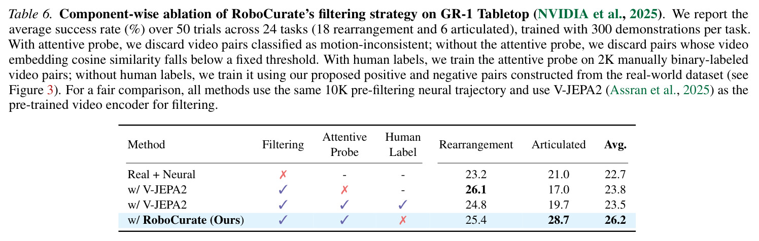 Component-wise ablation of RoboCurate's filtering strategy