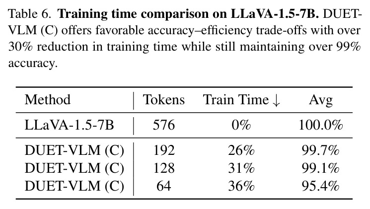 LLaVA-1.5-7B上推理加速对比