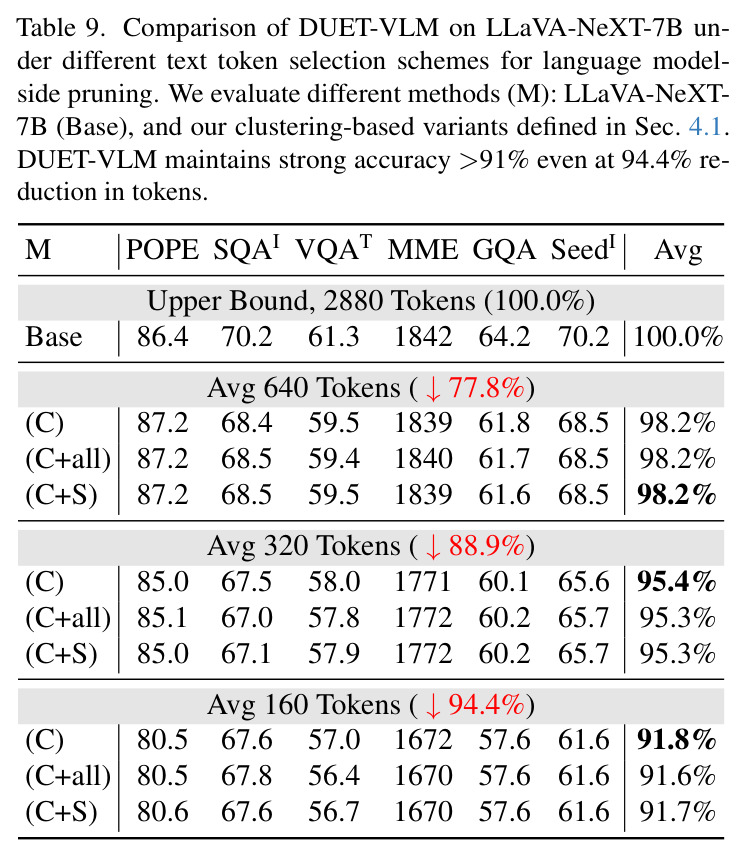 LLaVA-1.5-7B上文本token选择策略消融