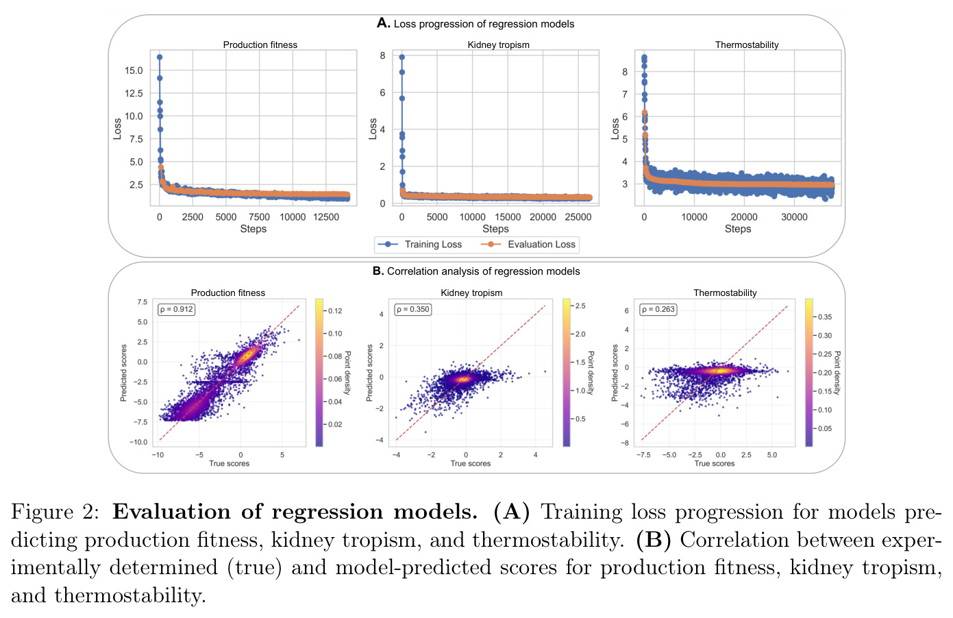Evaluation of regression models