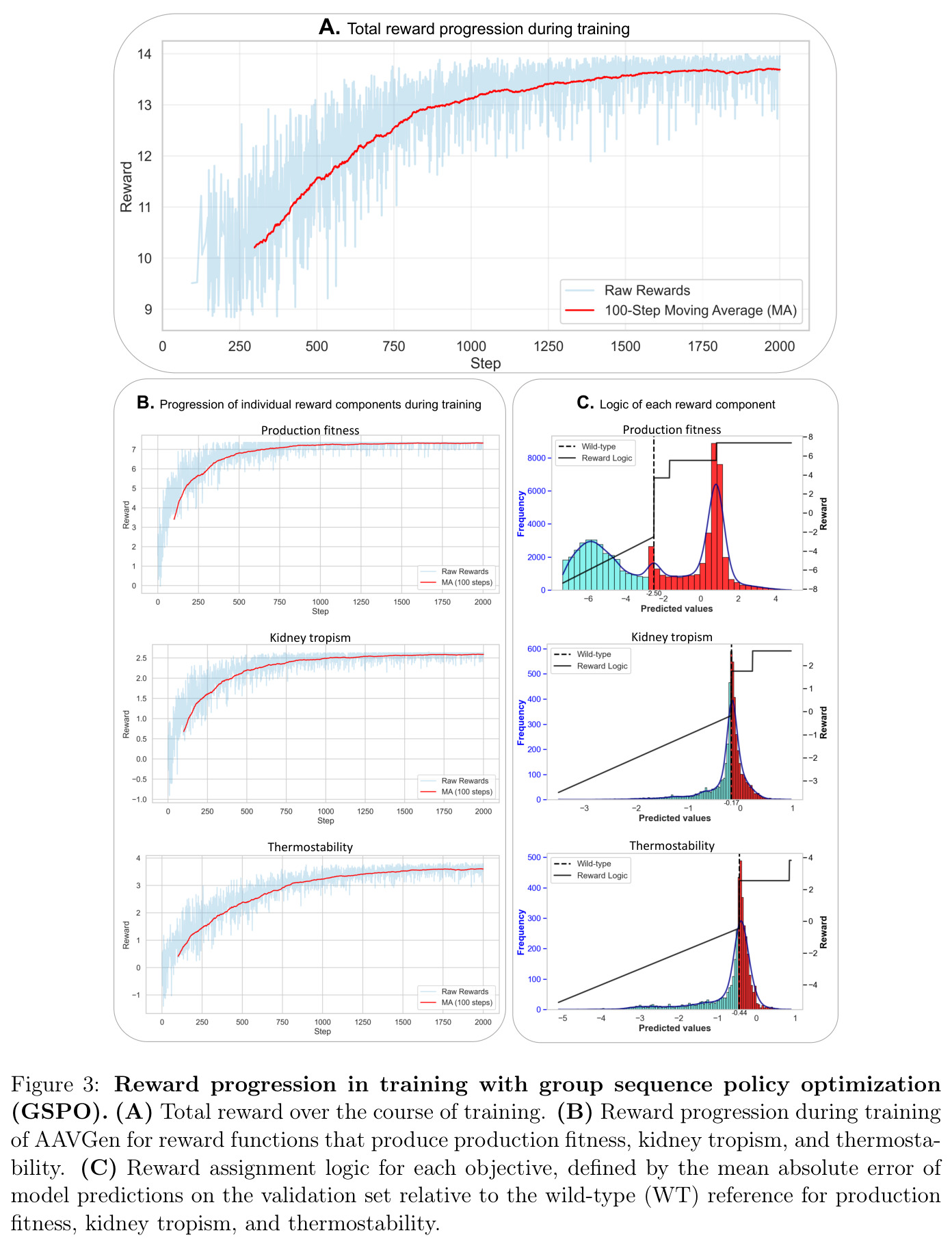 Reward progression in training with group sequence policy optimization (GSPO)