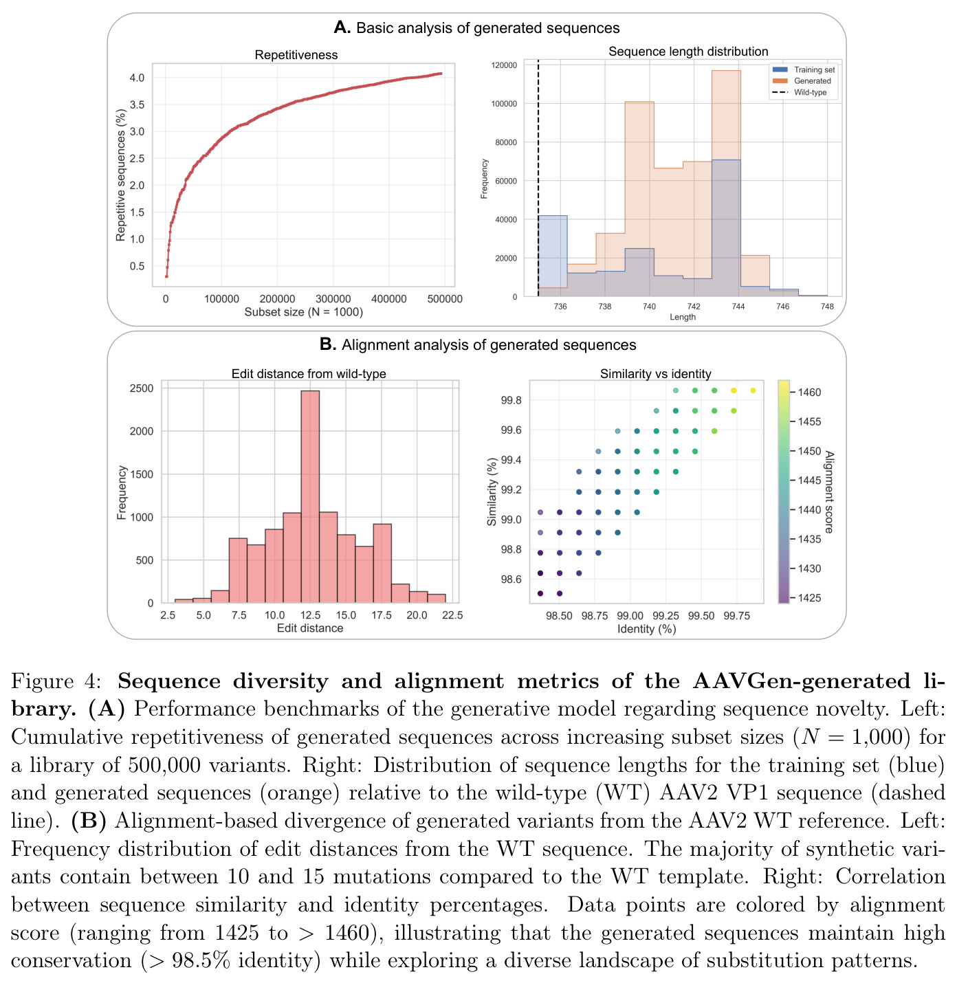 Sequence diversity and alignment metrics of the AAVGen-generated library