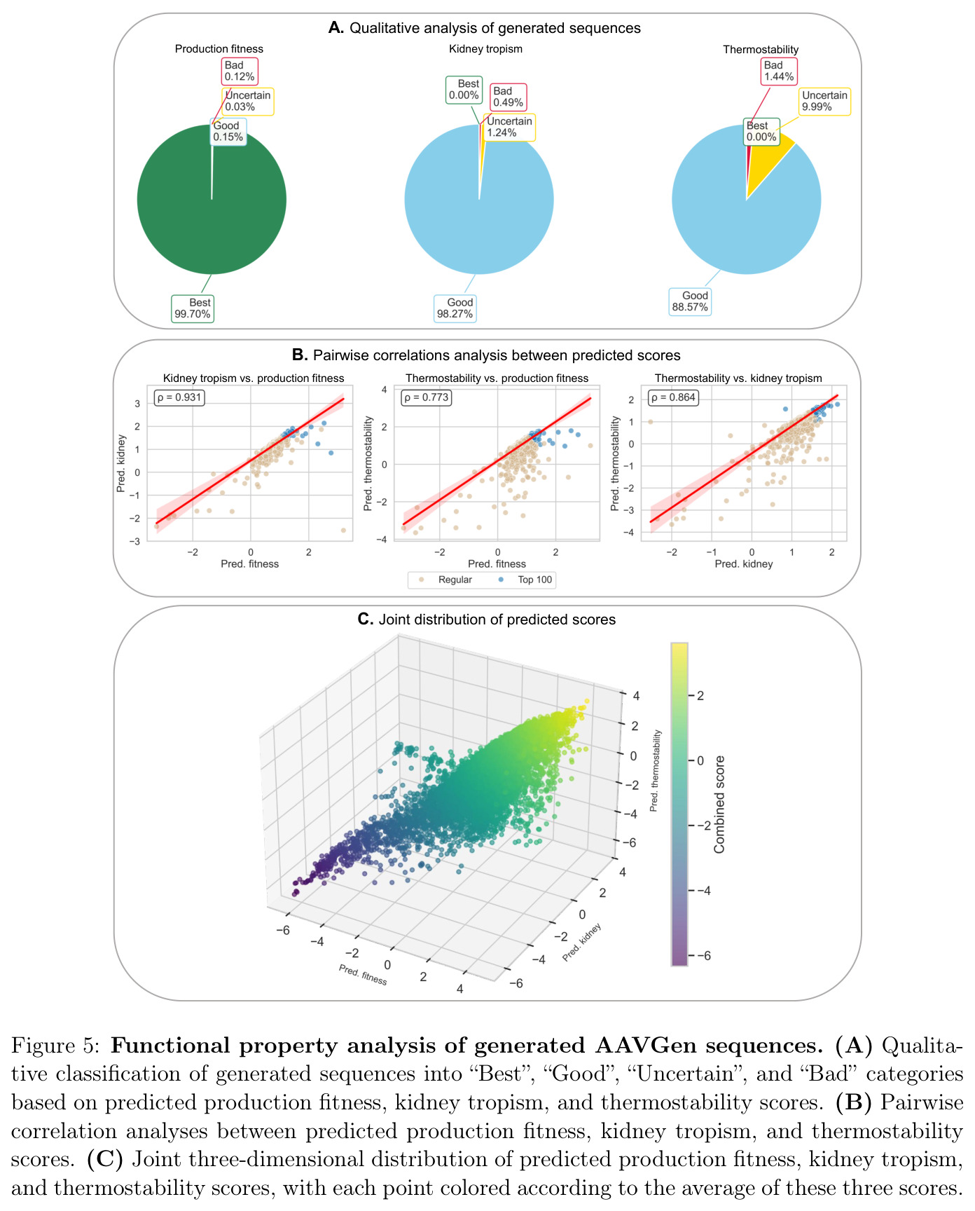 Functional property analysis of generated AAVGen sequences
