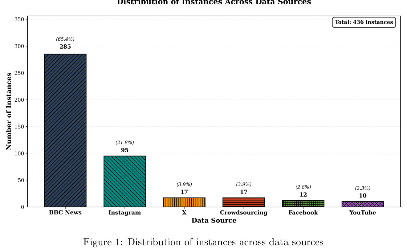 Distribution of instances across data sources
