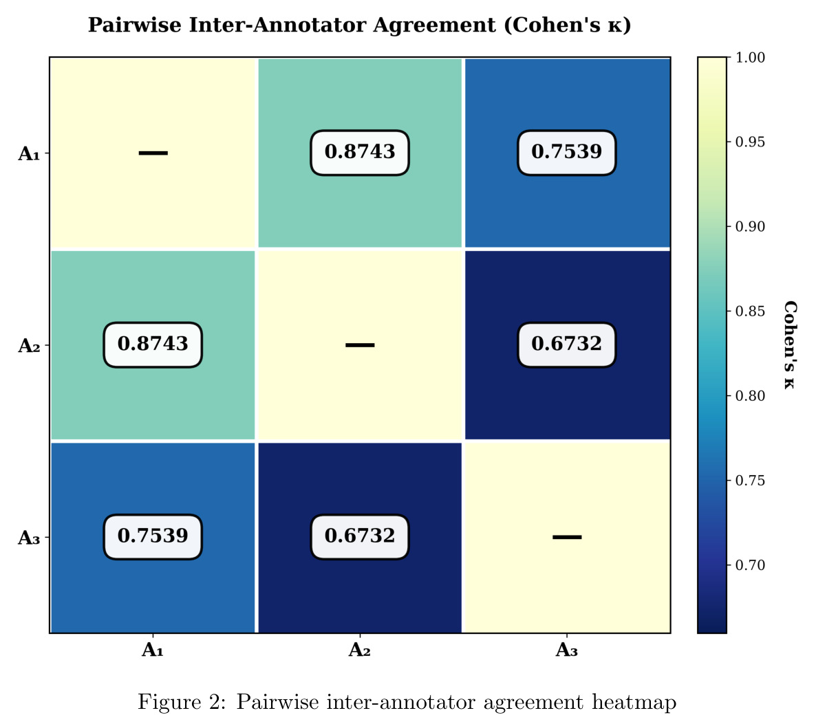 Pairwise inter-annotator agreement heatmap