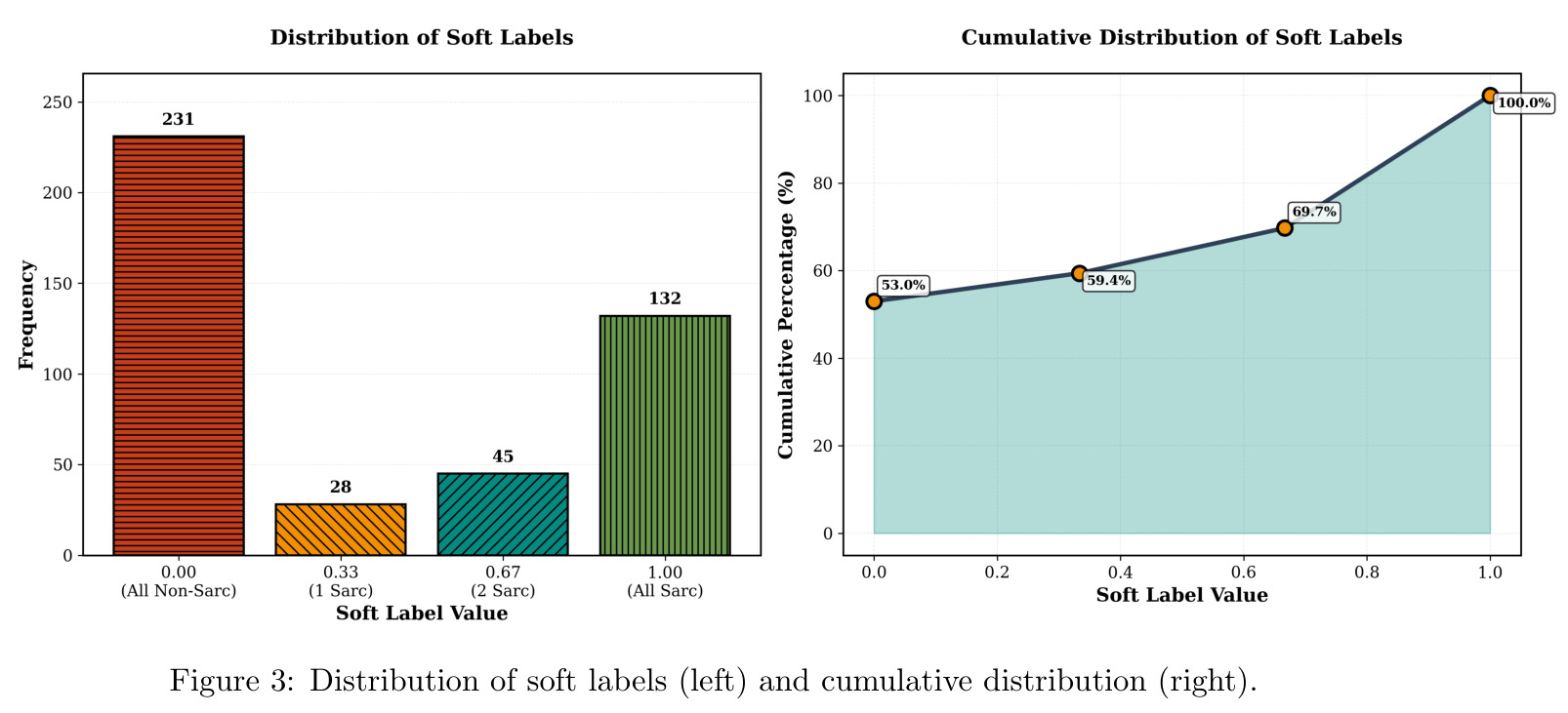 Distribution of soft labels (left) and cumulative distribution (right)