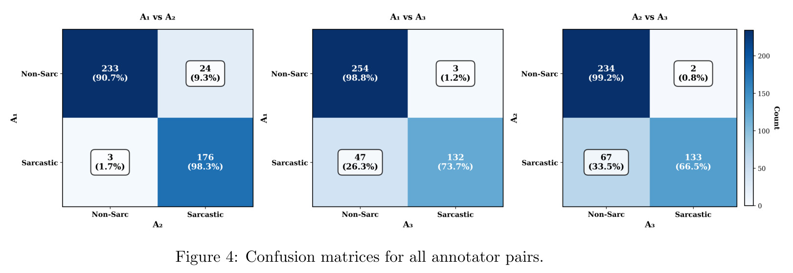 Confusion matrices for all annotator pairs