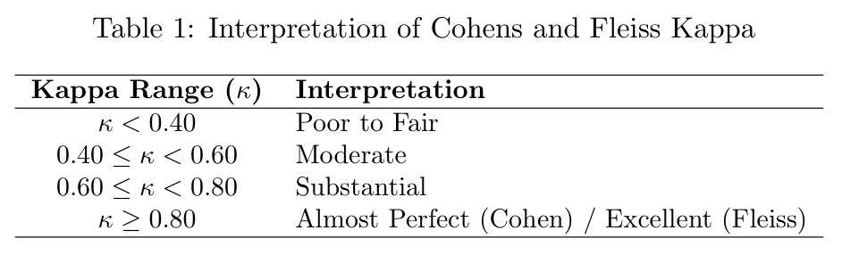 Interpretation of Cohens and Fleiss Kappa