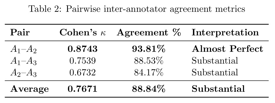 Pairwise inter-annotator agreement metrics