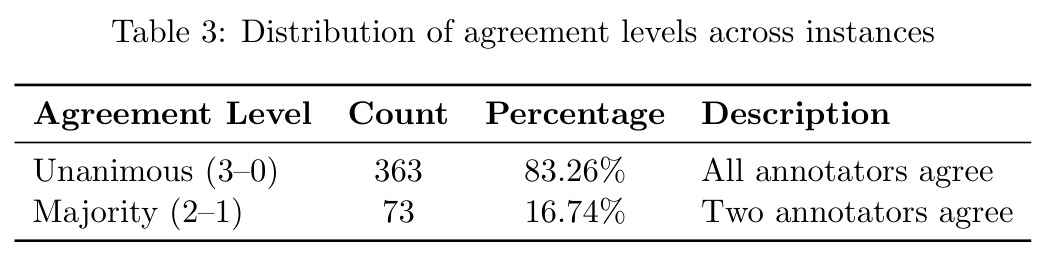 Distribution of agreement levels across instances
