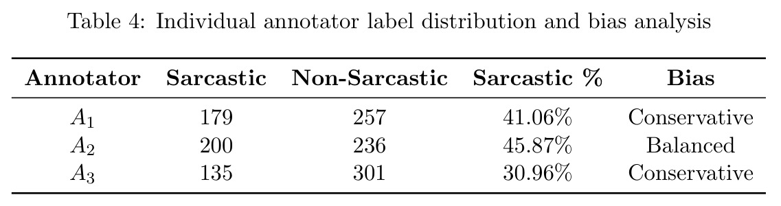 Individual annotator label distribution and bias analysis
