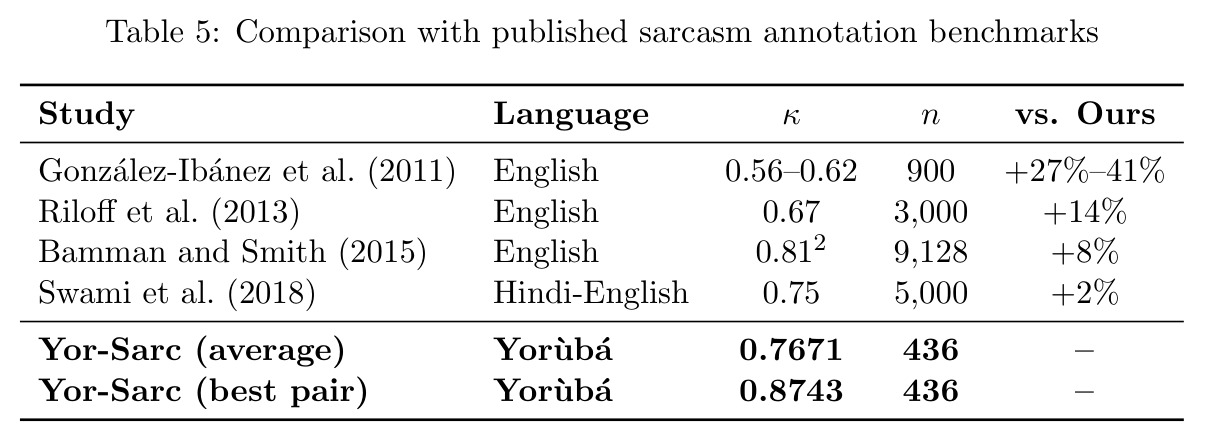 Comparison with published sarcasm annotation benchmarks