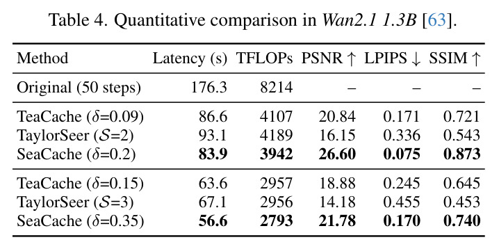 Wan2.1 1.3B上的定量比较