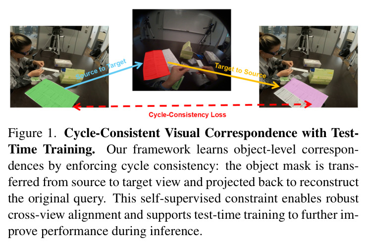 Cycle-Consistent Visual Correspondence with Test-Time Training