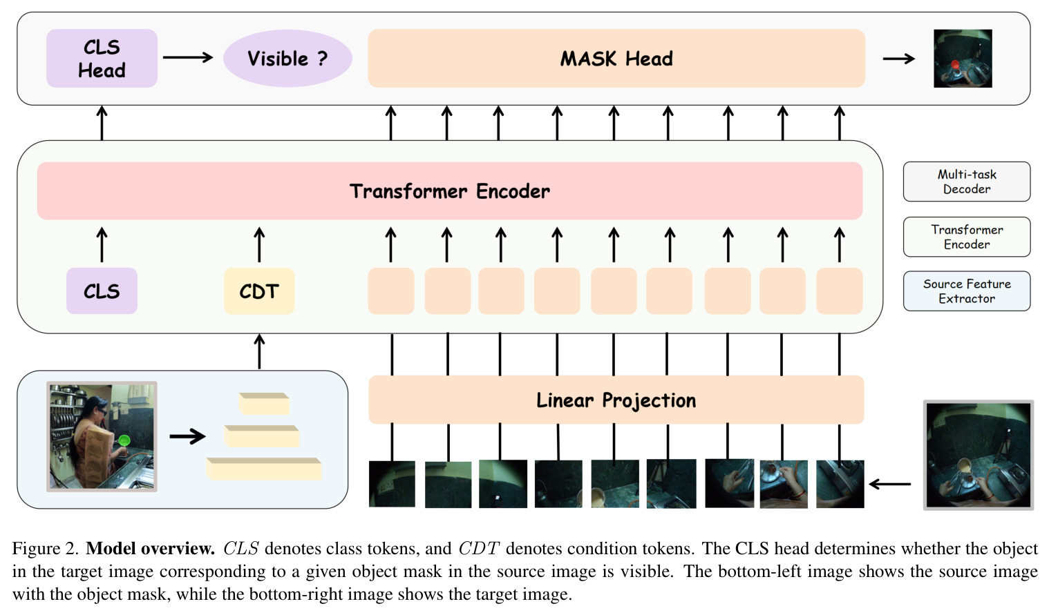 Model overview
