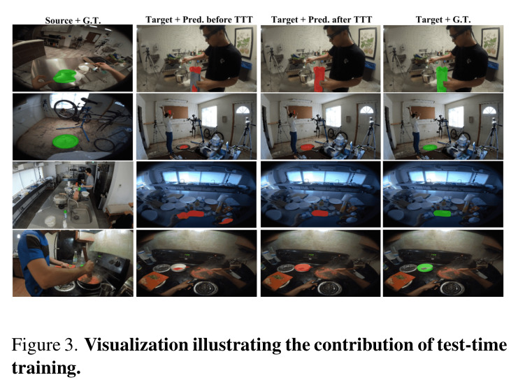 Visualization illustrating the contribution of test-time training
