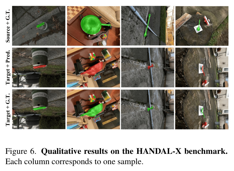Qualitative results on the HANDAL-X benchmark