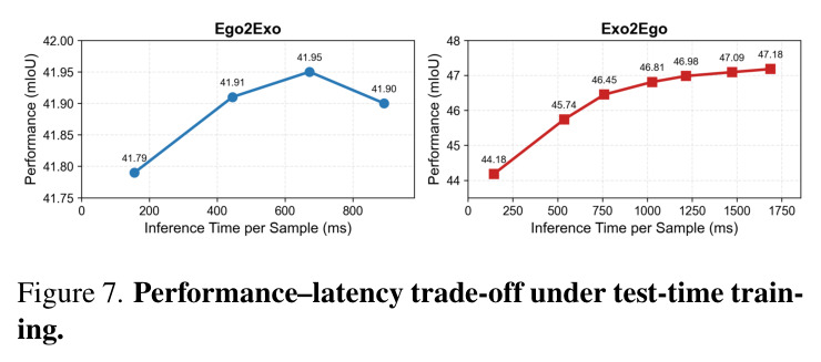 Performance-latency trade-off under test-time training