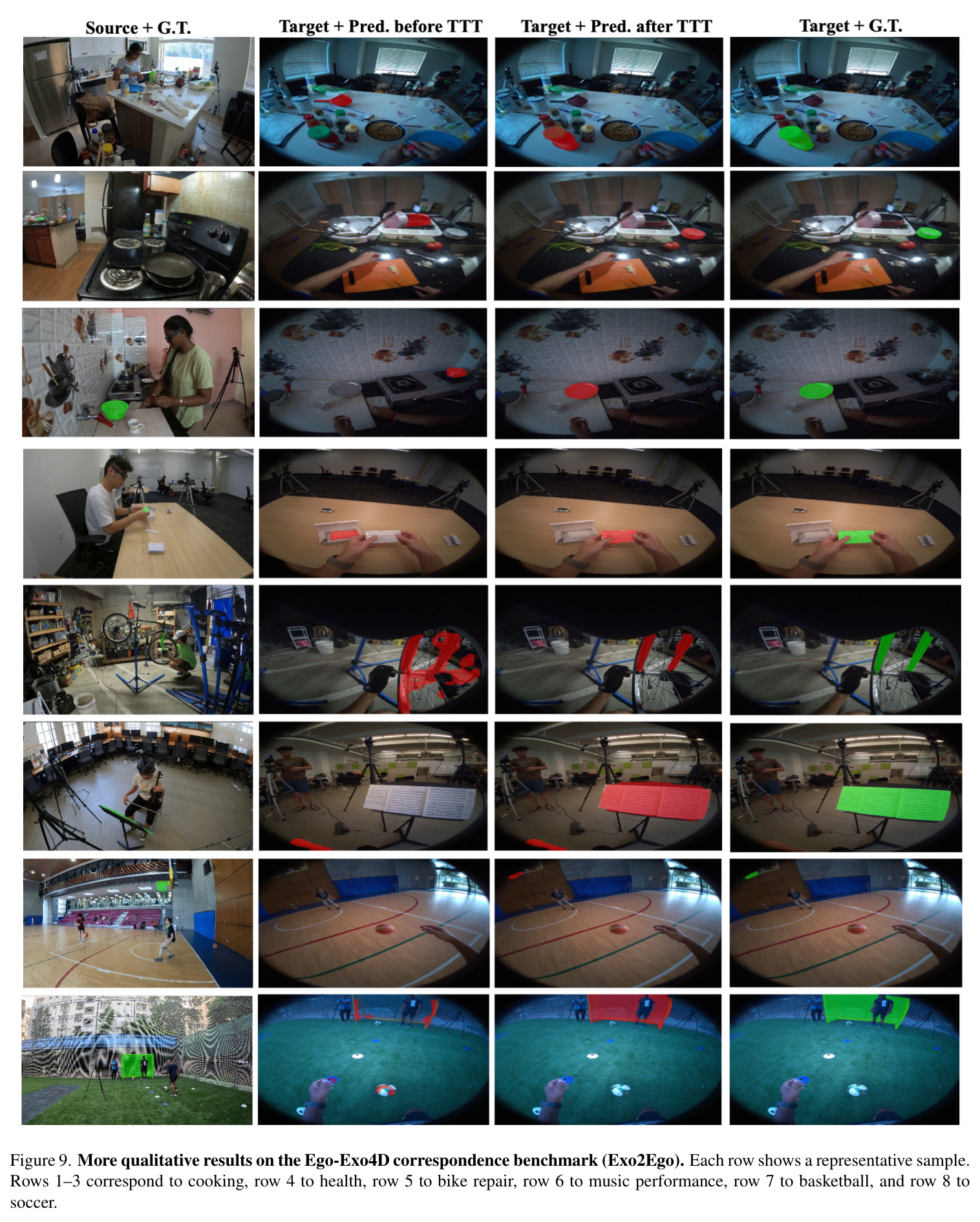 More qualitative results on the Ego-Exo4D correspondence benchmark (Exo2Ego)
