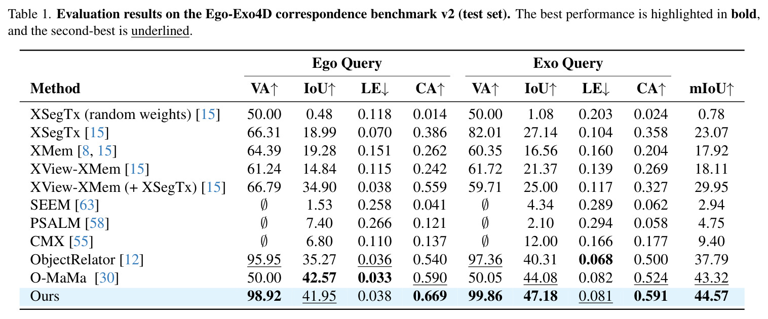 Evaluation results on the Ego-Exo4D correspondence benchmark v2 (test set)