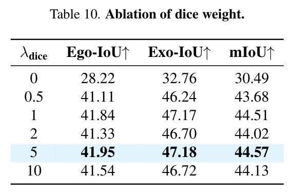 Ablation of dice weight