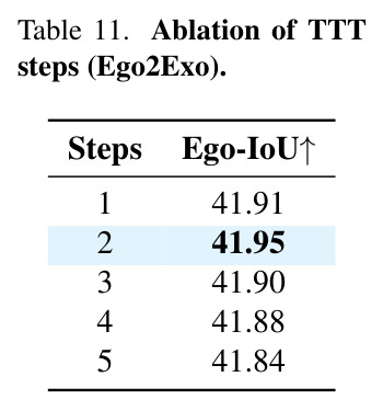Ablation of TTT steps (Ego2Exo)