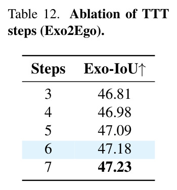 Ablation of TTT steps (Exo2Ego)