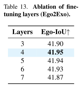 Ablation of fine-tuning layers (Ego2Exo)